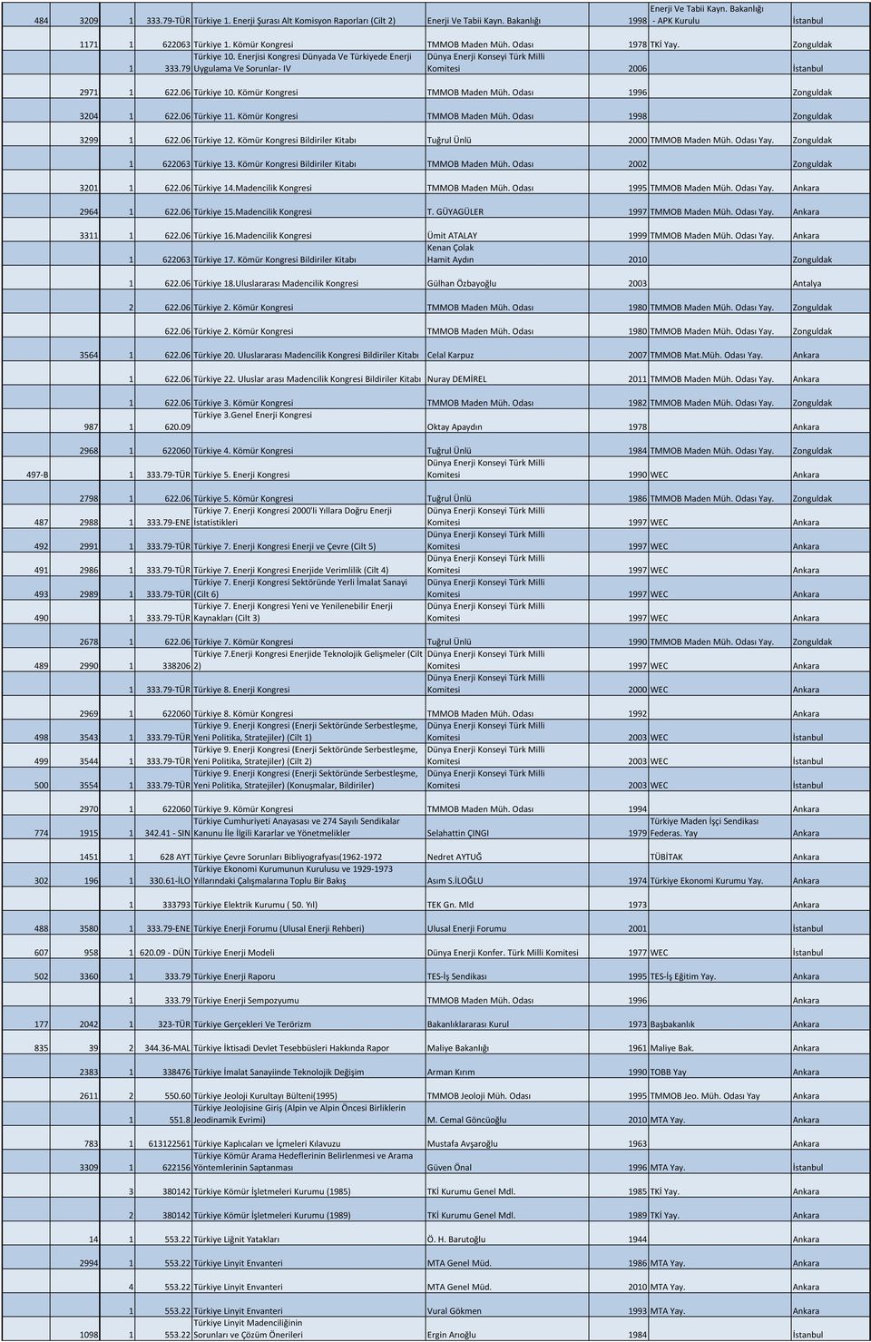 Kömür Kongresi TMMOB Maden Müh. Odası 996 Zonguldak 3204 622.06 Türkiye. Kömür Kongresi TMMOB Maden Müh. Odası 998 Zonguldak 3299 622.06 Türkiye 2.