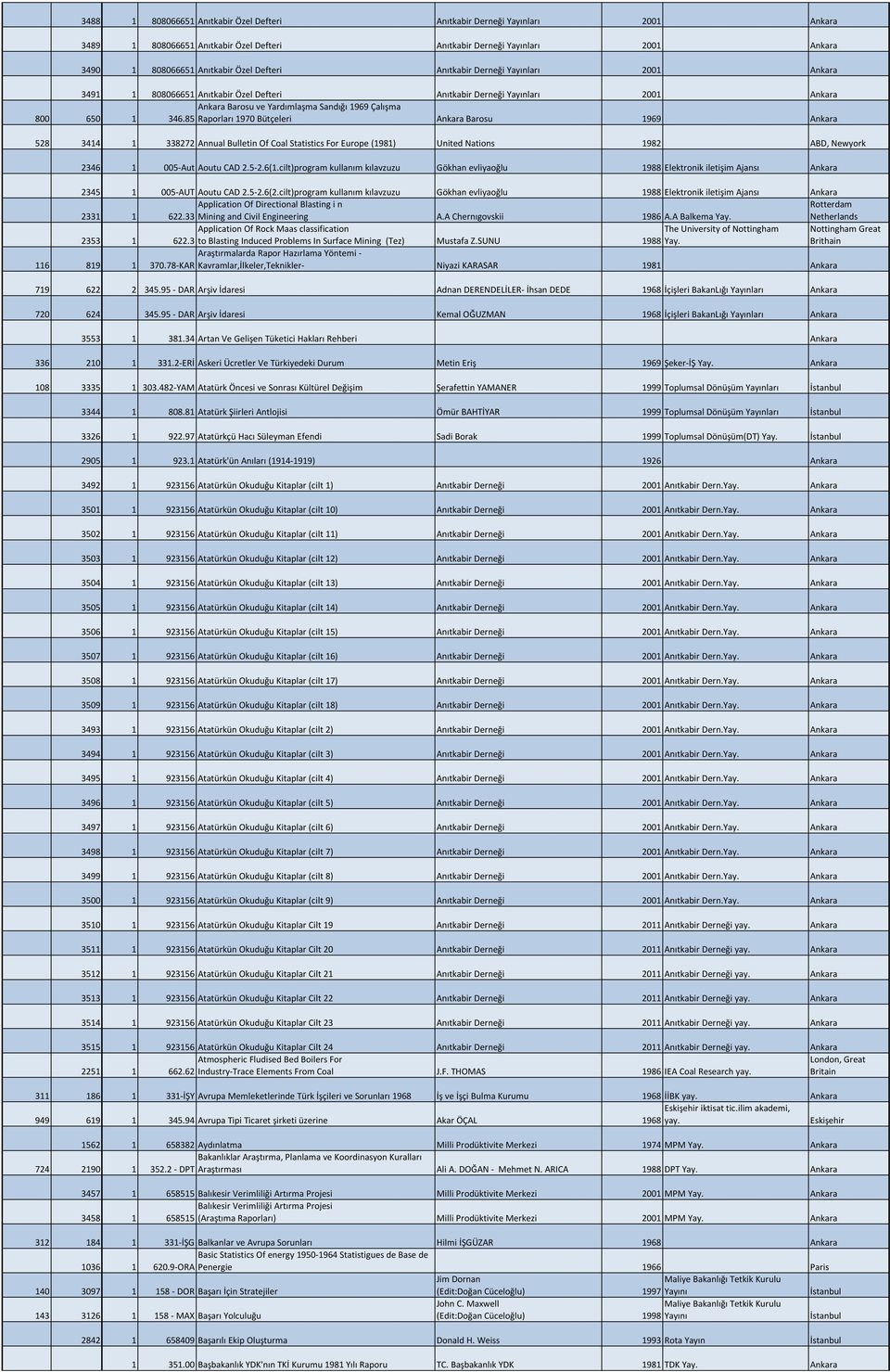 85 Raporları 970 Bütçeleri Barosu 969 528 344 338272 Annual Bulletin Of Coal Statistics For Europe (98) United Nations 982 ABD, Newyork 2346 005-Aut Aoutu CAD 2.5-2.6(.