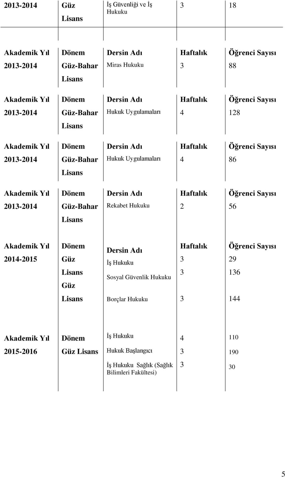 201-2015 İş Hukuku Sosyal Güvenlik Hukuku 29 16 Borçlar Hukuku 1 İş Hukuku