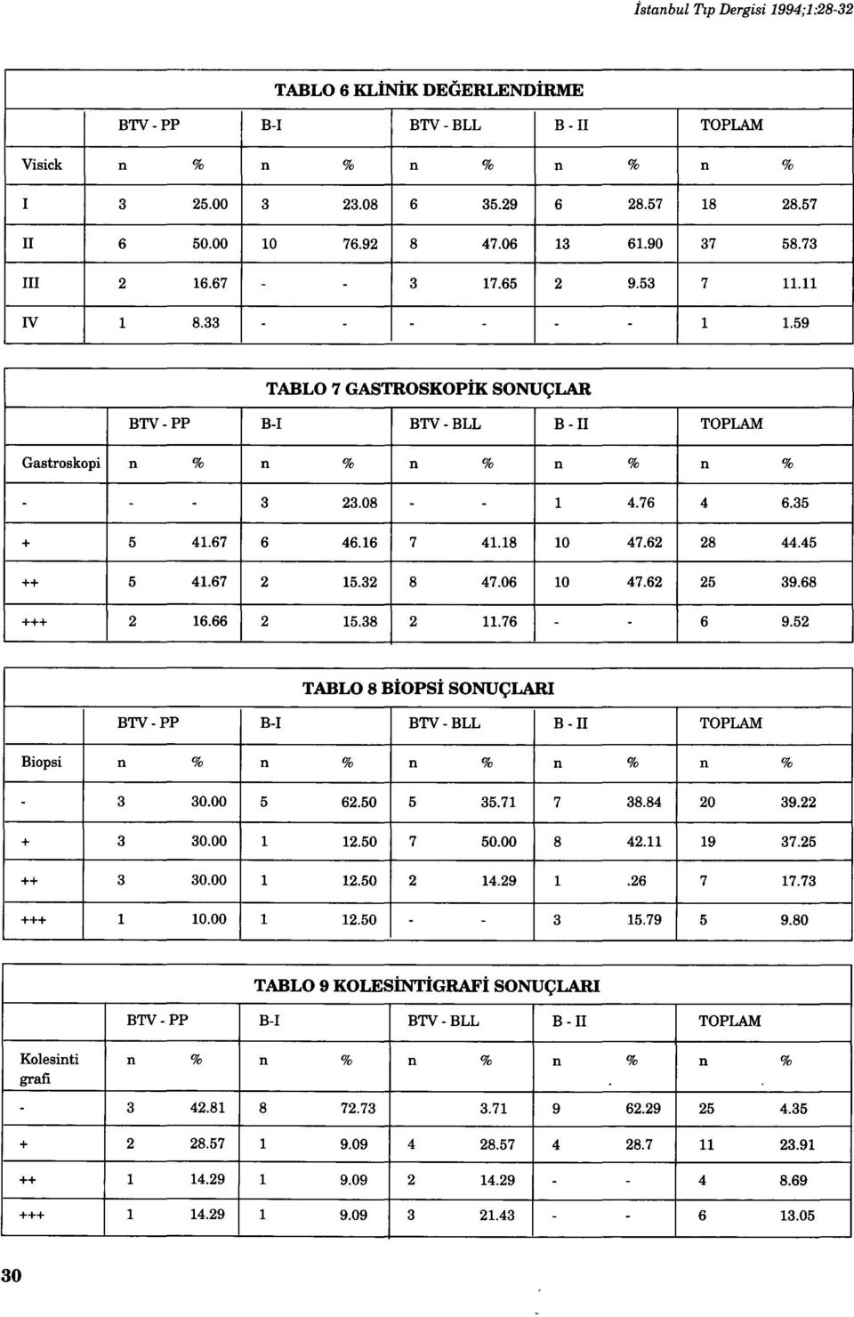 62 28 44.45 ++ 5 41.67 2 ı5.32 8 47.06 ı o 47.62 25 39.68 +++ 2 ı6.66 2 ı5.38 2 11.76 - - 6 9.52 TABLO 8 BİOPSİ SONUÇLARI BTV-PP B-I BTV-BLL B-II TOPLAM Biopsi n % n % n % n % n % - 3 30.00 5 62.