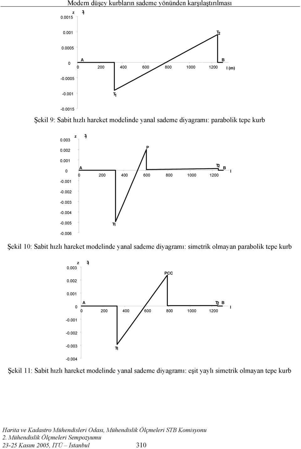 00-0.00-0.004-0.00 T1-0.006 Şekil 10: Sabit hızlı hareket modelinde yanal sademe diyagramı: simetrik olmayan parabolik tepe kurb z ) 0.00 0.00 PCC 0.