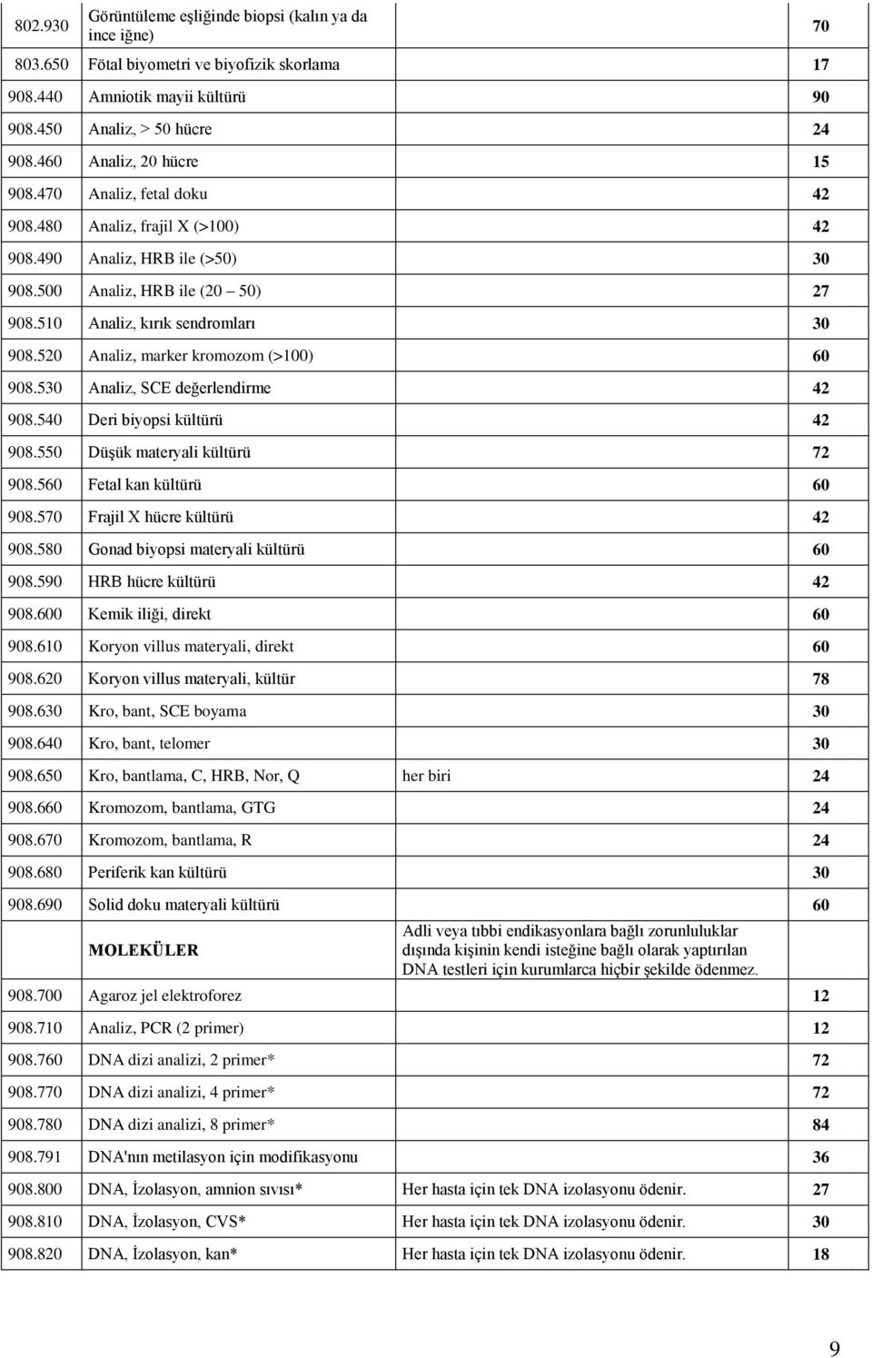 520 Analiz, marker kromozom (>100) 60 908.530 Analiz, SCE değerlendirme 42 908.540 Deri biyopsi kültürü 42 908.550 Düşük materyali kültürü 72 908.560 Fetal kan kültürü 60 908.