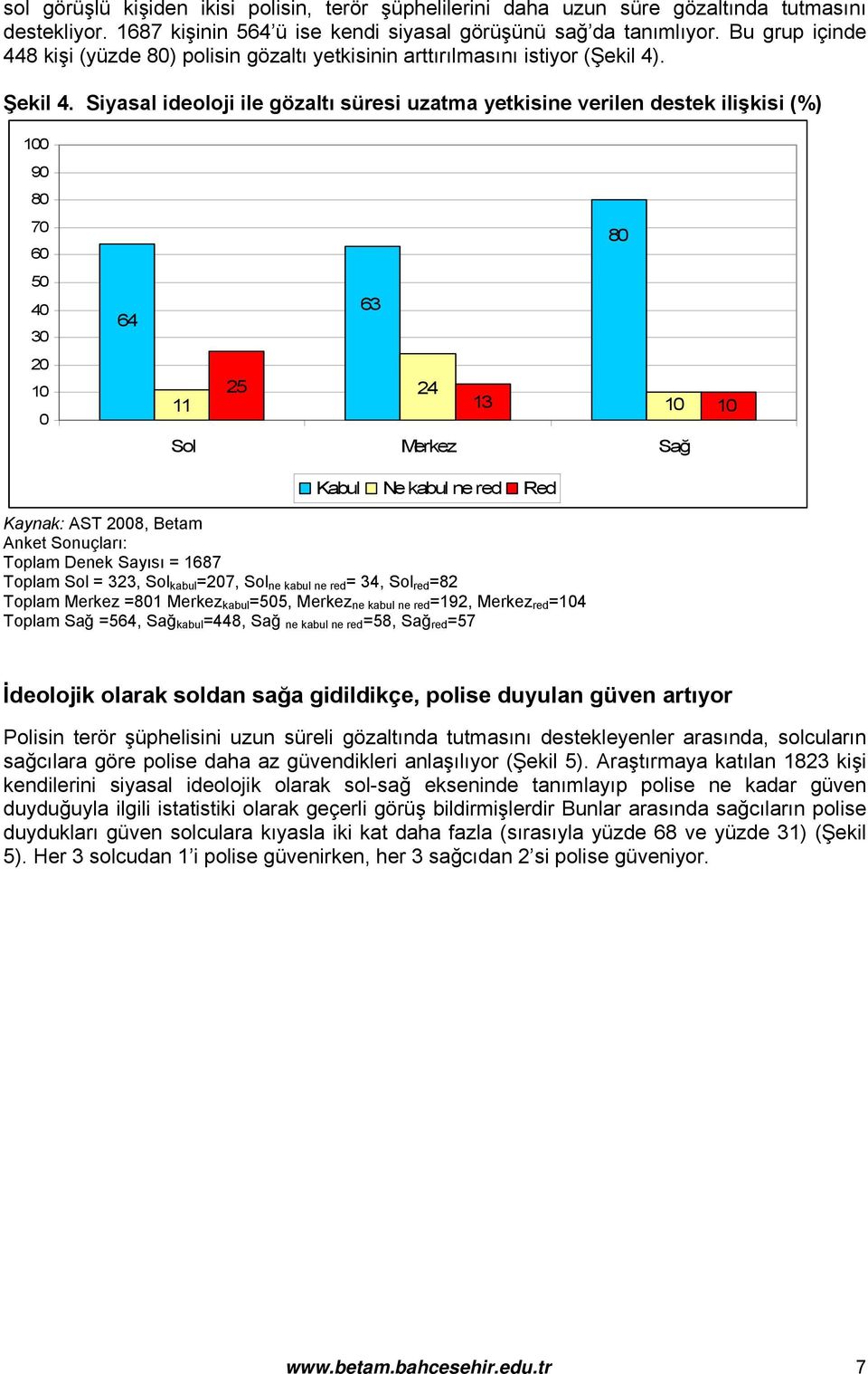 Siyasal ideoloji ile gözaltı süresi uzatma yetkisine verilen destek ilişkisi (%) 90 70 60 50 40 30 20 10 0 64 63 11 25 24 13 10 10 Sol Merkez Sağ Kabul Ne kabul ne red Red Anket Sonuçları: Toplam