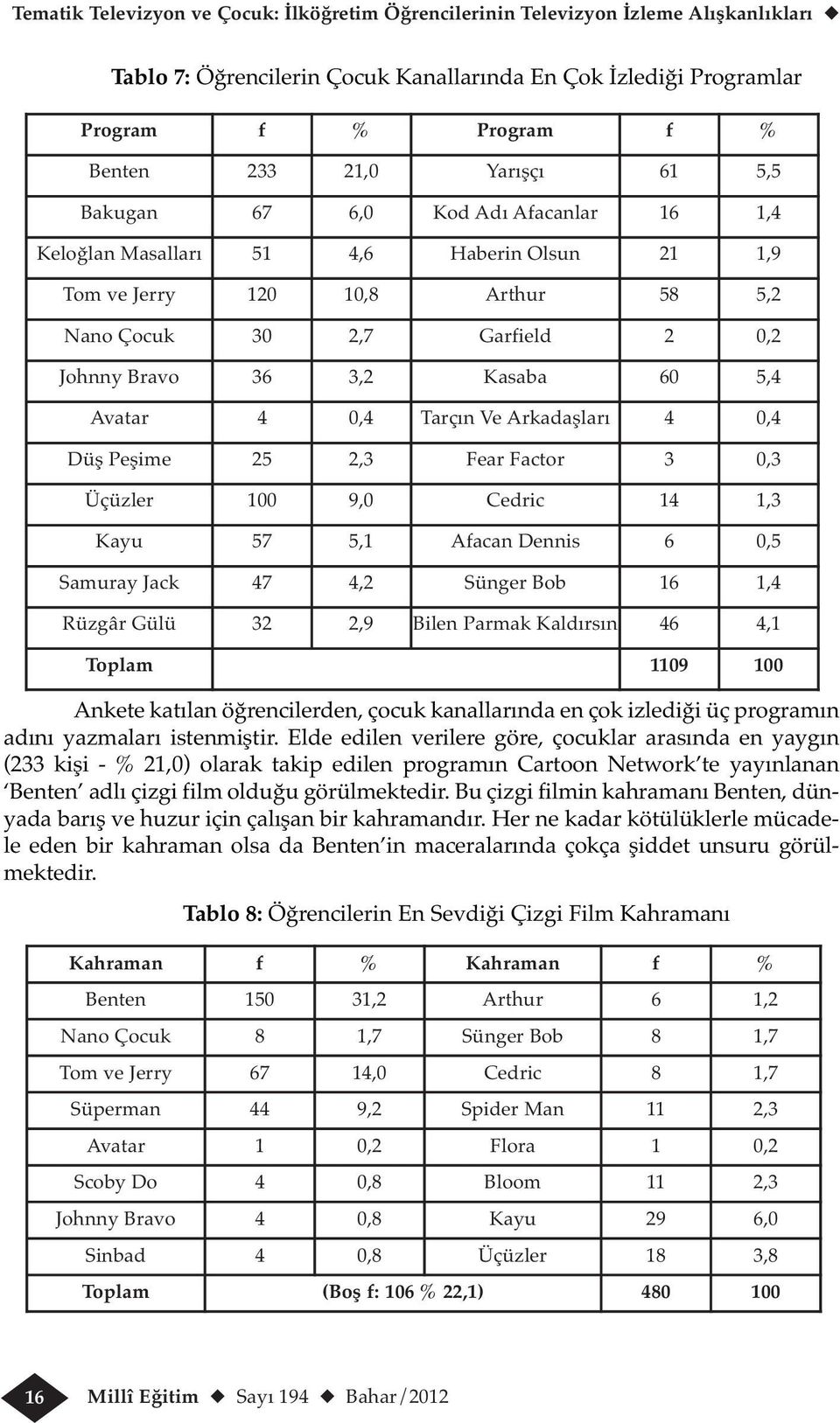 60 5,4 Avatar 4 0,4 Tarçın Ve Arkadaşları 4 0,4 Düş Peşime 25 2,3 Fear Factor 3 0,3 Üçüzler 100 9,0 Cedric 14 1,3 Kayu 57 5,1 Afacan Dennis 6 0,5 Samuray Jack 47 4,2 Sünger Bob 16 1,4 Rüzgâr Gülü 32