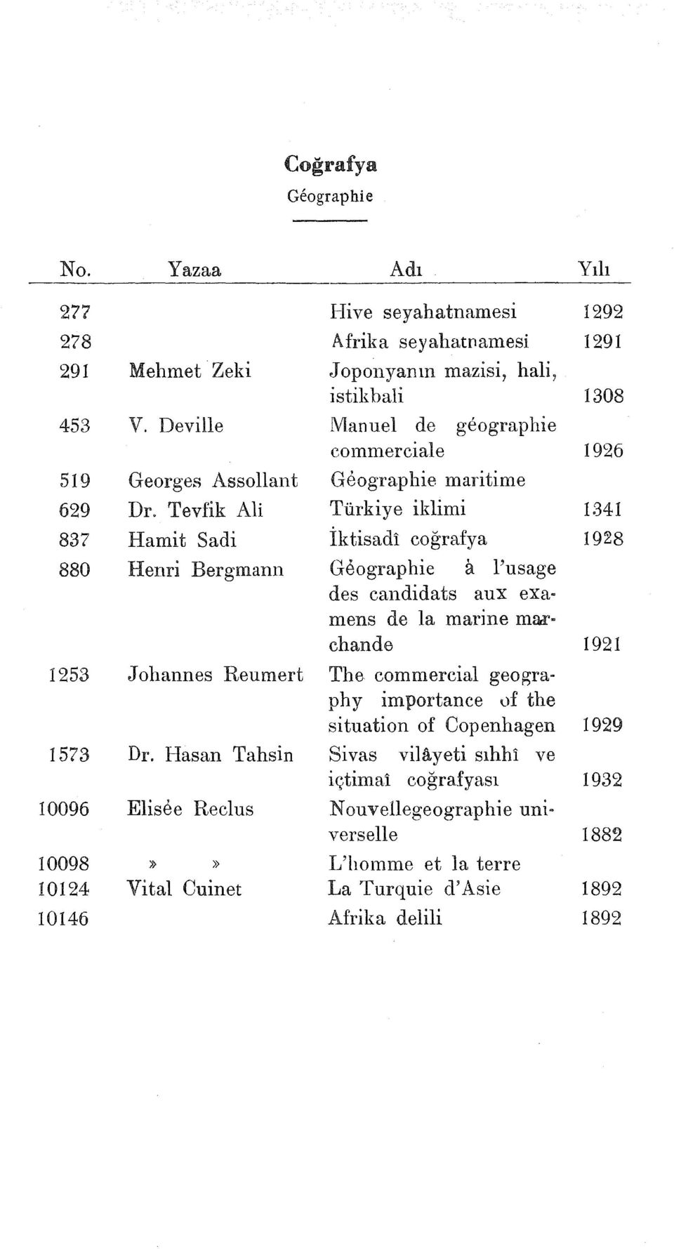 Hasan Tahsin Elisee Reclus» )) Vital Cuinet Hive seyahatnamesi Afrilm seyahatnamesi 1292 1291 Japonyanın mazisi, hali, istikbali 1308 Manuel de geographie commerciale I 926 Geographie