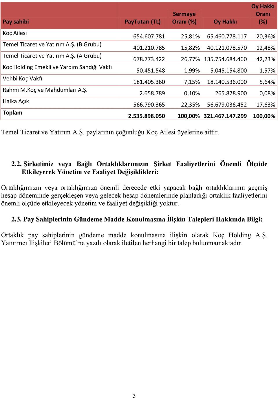 658.789 0,10% 265.878.900 0,08% 566.790.365 22,35% 56.679.036.452 17,63% 2.535.898.050 100,00% 321.467.147.299 100,00% Temel Ticaret ve Yatırım A.Ş. paylarının çoğunluğu Koç Ailesi üyelerine aittir.