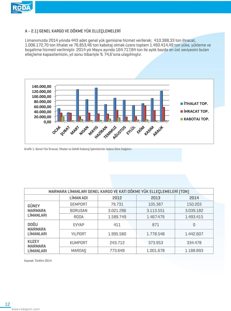 388,33 ve ton ihrac boşaltma hizmeti 1.006.172,70 verilmiştir. ton 2014 ithalat yılı Mayıs ve ayında 76.853,46 164.717,84 ton kabotaj ton ile aylık olmak bazda üzere en üst toplam seviyesini 1.493.