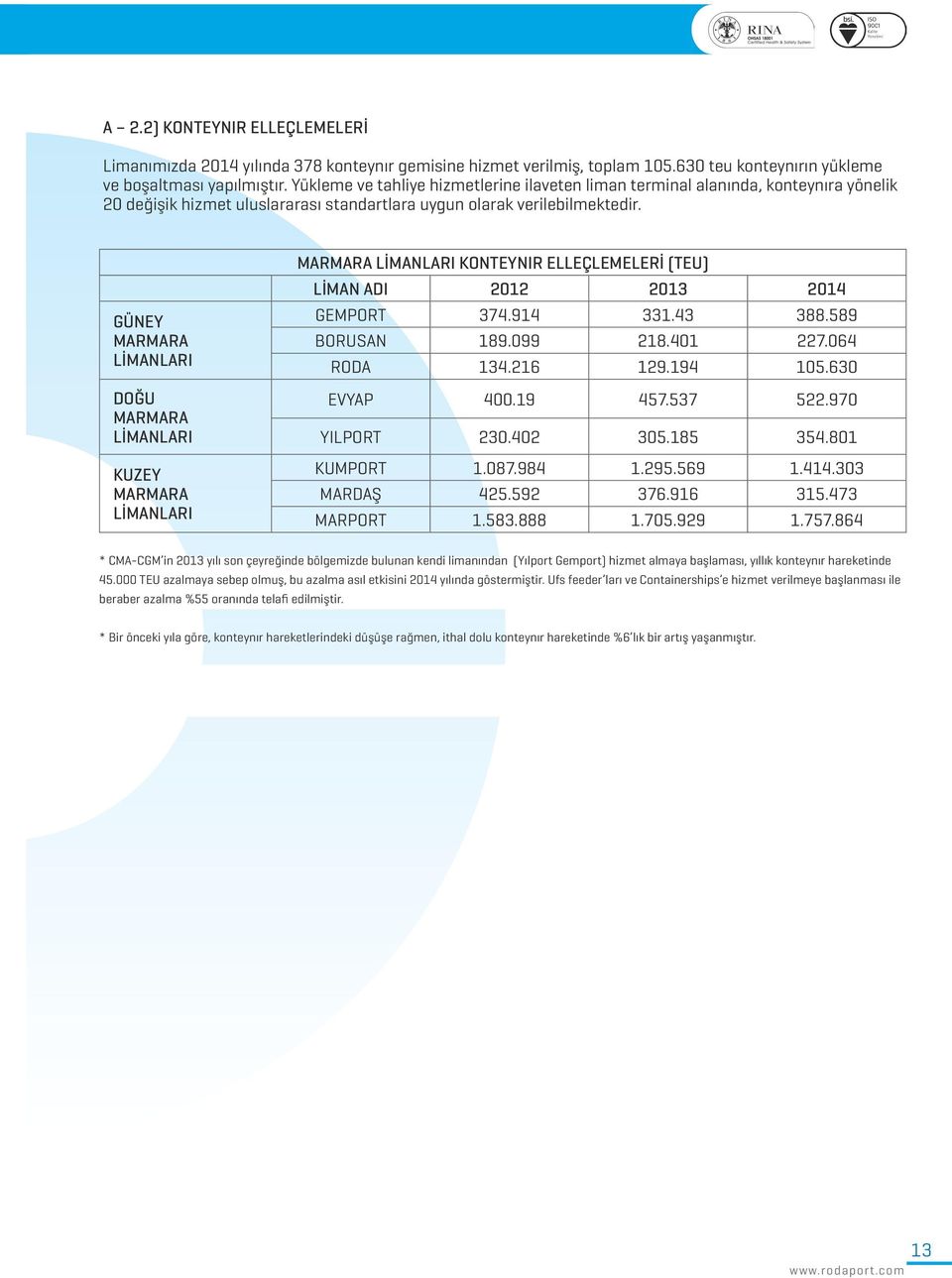 GÜNEY MARMARA LİMANLARI DOĞU MARMARA LİMANLARI KUZEY MARMARA LİMANLARI MARMARA LİMANLARI KONTEYNIR ELLEÇLEMELERİ (TEU) LİMAN ADI 2012 2013 2014 GEMPORT 374.914 331.43 388.589 BORUSAN 189.099 218.