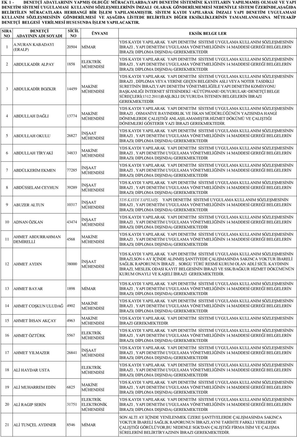 SİSTEM KAYDI YAPILARAK İMZALI YAPI DENETİM UYGULAMASI KULLANIM SÖZLEŞMESİNİN GÖNDERİLMESİ VE AŞAĞIDA LİSTEDE BELİRTİLEN DİĞER EKSİKLİKLERİNİN TAMAMLANMASINA MÜTEAKİP DENETÇİ BELGESİ VERİLMESİ