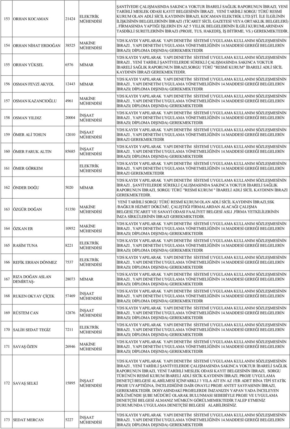 ÇİÇEK 57469 169 RÜSTEM CAN 12876 170 SALİH SEDAT TEGİZ 7211 171 SAVAŞ ÖZEN 26946 28073 MİMAR ŞANTİYEDE ÇALIŞMASINDA SAKINCA YOKTUR İBARELİ SAĞLIK RAPORUNUN İBRAZI, YENİ TARİHLİ MESLEK ODASI KAYIT