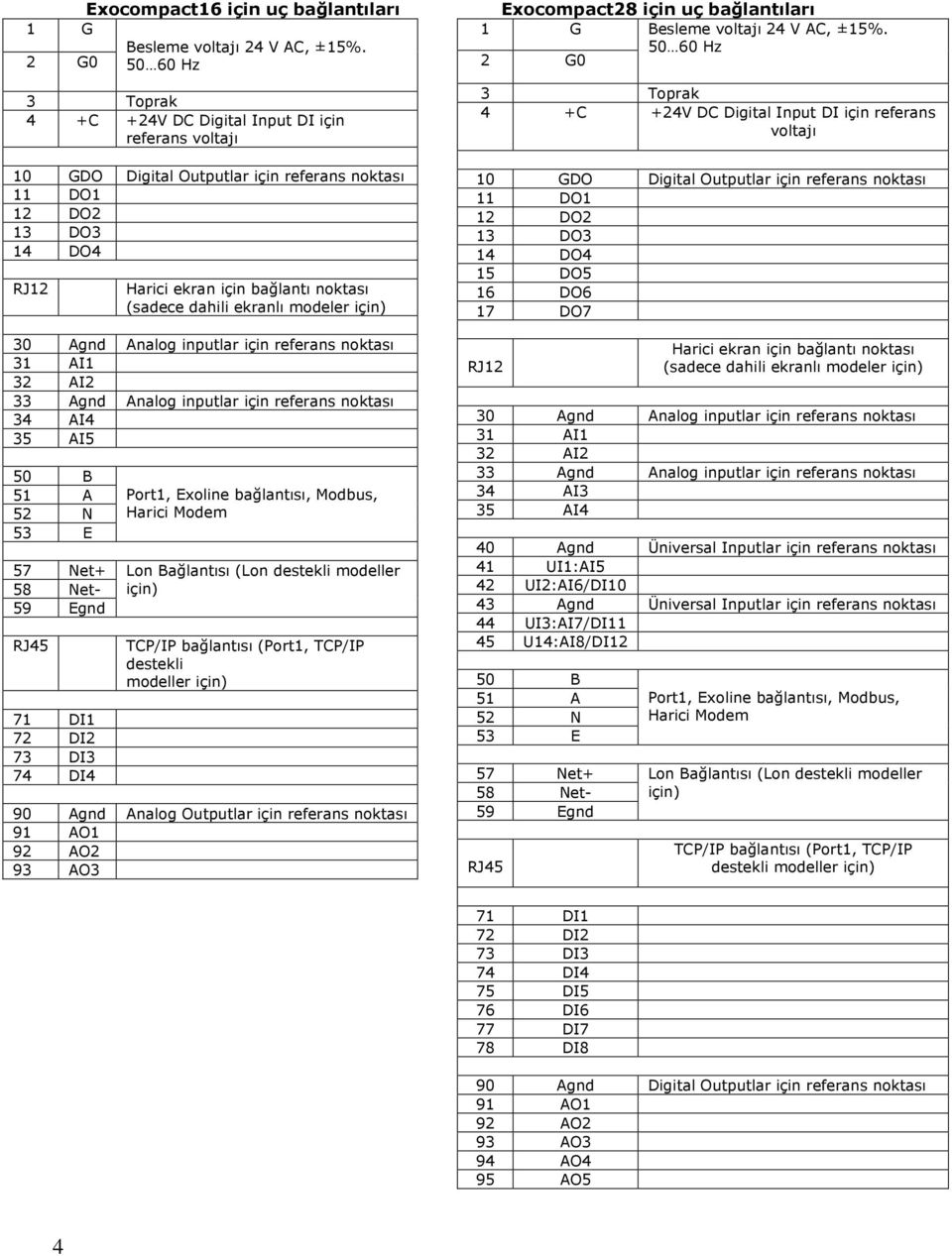 dahili ekranlı modeler için) 30 Agnd Analog inputlar için referans noktası 31 AI1 32 AI2 33 Agnd Analog inputlar için referans noktası 34 AI4 35 AI5 50 B 51 A 52 N 53 E 57 Net+ 58 Net- 59 Egnd RJ45