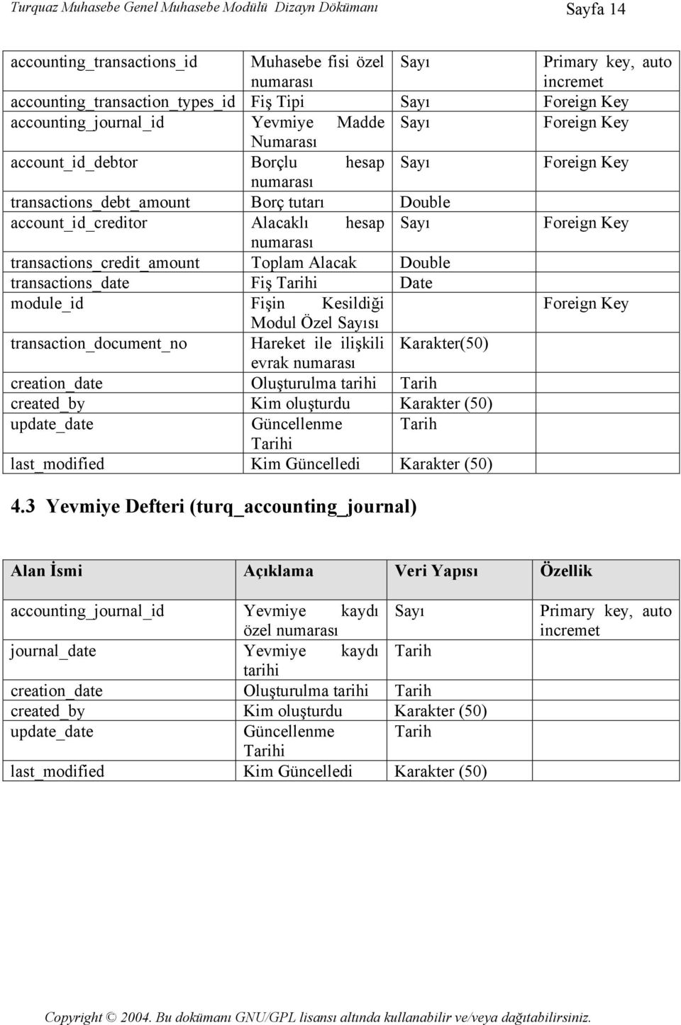 Alacaklı hesap Sayı Foreign Key numarası transactions_credit_amount Toplam Alacak Double transactions_date Fiş Tarihi Date module_id Fişin Kesildiği Foreign Key Modul Özel Sayısı