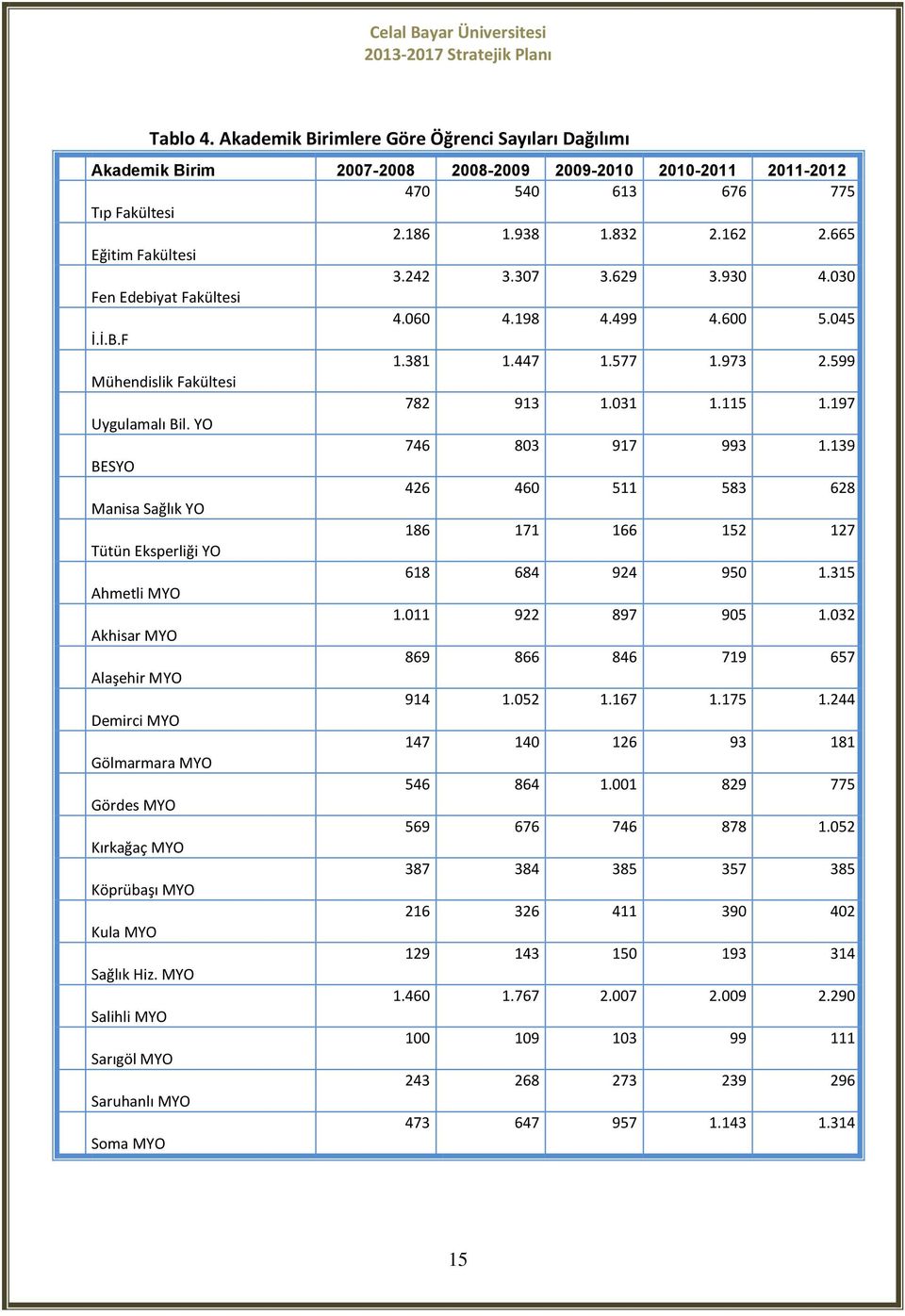 197 Uygulamalı Bil. YO 746 803 917 993 1.139 BESYO 426 460 511 583 628 Manisa Sağlık YO 186 171 166 152 127 Tütün Eksperliği YO 618 684 924 950 1.315 Ahmetli MYO 1.011 922 897 905 1.