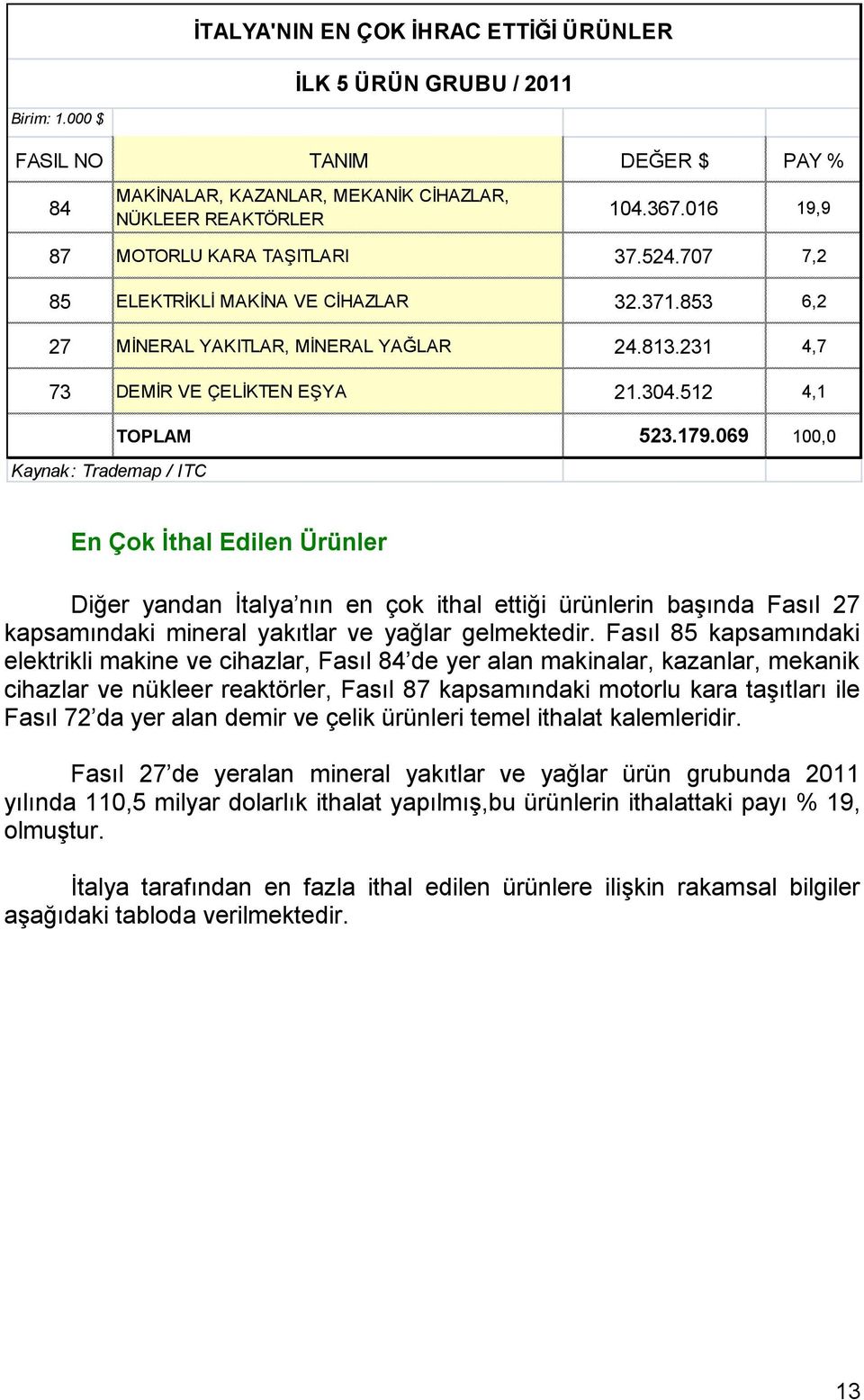 512 4,1 TOPLAM 523.179.