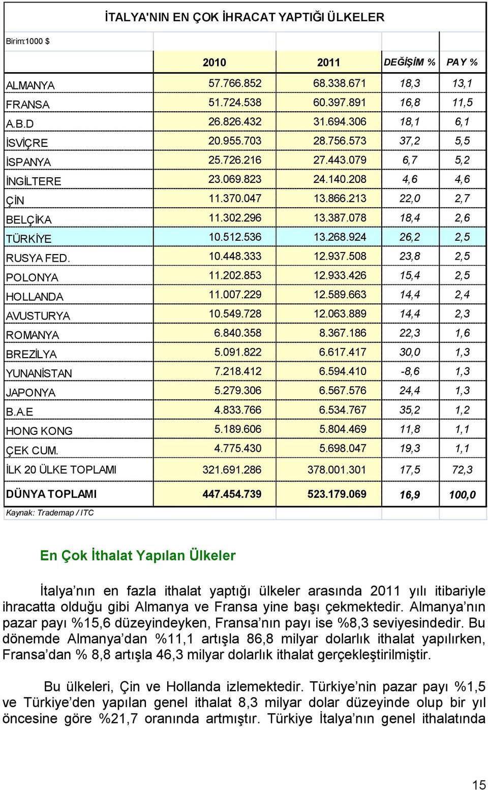 078 18,4 2,6 TÜRKİYE 10.512.536 13.268.924 26,2 2,5 RUSYA FED. 10.448.333 12.937.508 23,8 2,5 POLONYA 11.202.853 12.933.426 15,4 2,5 HOLLANDA 11.007.229 12.589.663 14,4 2,4 AVUSTURYA 10.549.728 12.