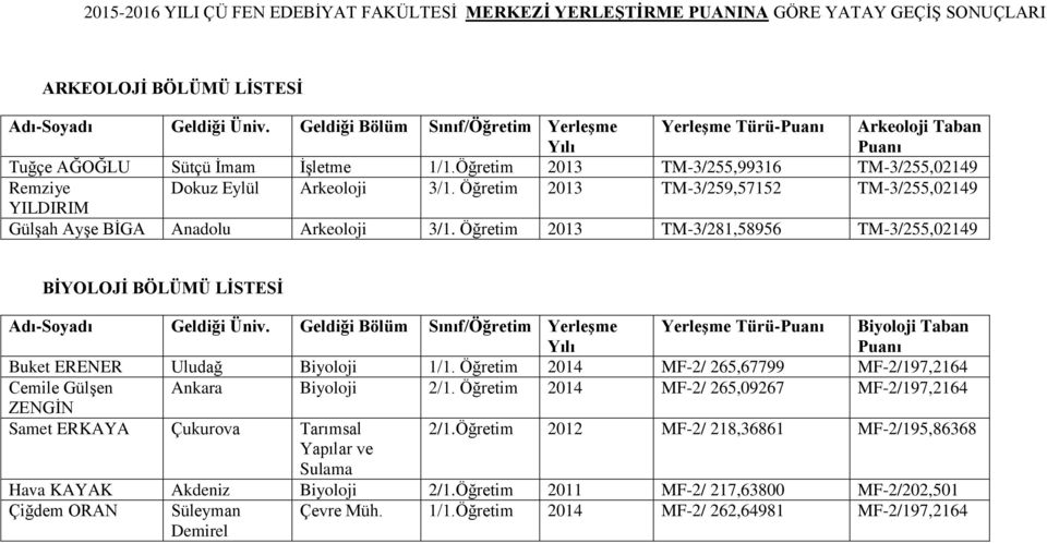 Öğretim 2013 TM-3/281,58956 TM-3/255,02149 BİYOLOJİ BÖLÜMÜ LİSTESİ Yerleşme Türü- Biyoloji Taban Buket ERENER Uludağ Biyoloji 1/1.