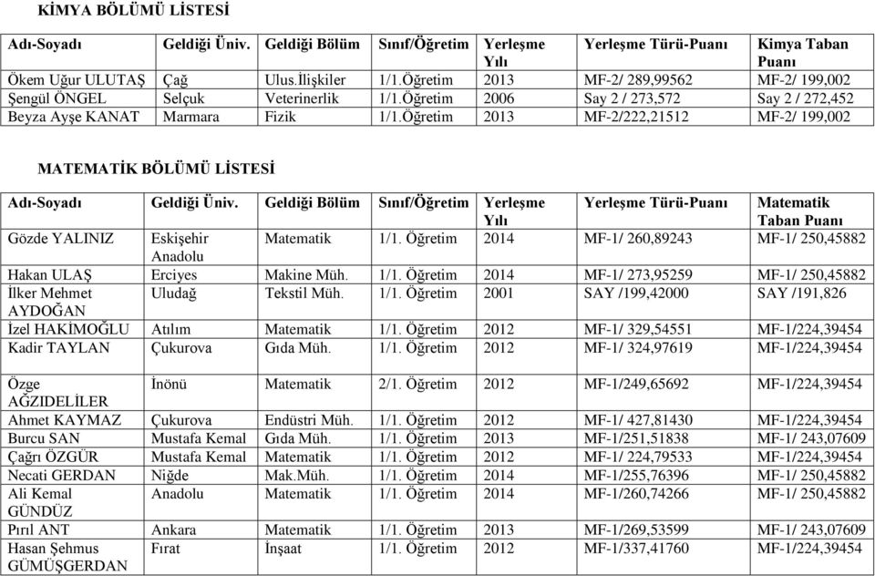 Öğretim 2013 MF-2/222,21512 MF-2/ 199,002 MATEMATİK BÖLÜMÜ LİSTESİ Yerleşme Türü- Matematik Taban Gözde YALINIZ Eskişehir Matematik 1/1.