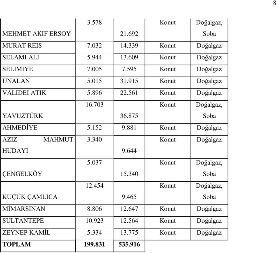 152 9.881 Konut Doğalgaz AZİZ MAHMUT 3.340 Konut Doğalgaz HÜDAYİ 9.644 5.037 ÇENGELKÖY 15.340 12.454 KÜÇÜK ÇAMLICA 9.