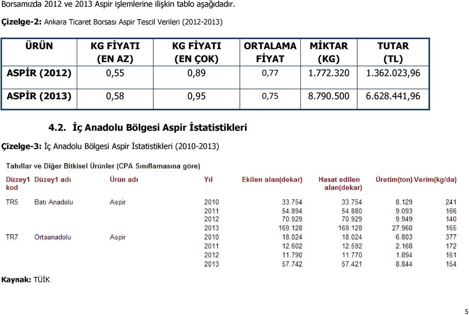 ORTALAMA FİYAT MİKTAR (KG) TUTAR (TL) ASPİR (2012) 0,55 0,89 0,77 1.772.320 1.362.