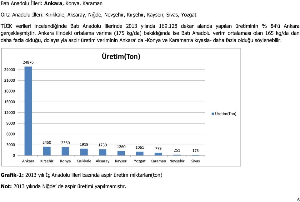 Ankara ilindeki ortalama verime (175 kg/da) bakıldığında ise Batı Anadolu verim ortalaması olan 165 kg/da dan daha fazla olduğu, dolayısıyla aspir üretim veriminin Ankara da -Konya ve Karaman a