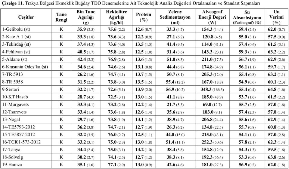 (ml) Alveograf Enerji Değeri (W) Su Absorbsiyonu (Farinograf) Un Verimi 1-Gelibolu (st) K 35.9 (2.5) 75.6 (2.2) 12.6 (0.7) 33.3 (4.7) 154.3 (14.4) 59.4 (2.4) 62.0 (0.7) 2-Kate A 1 (st) K 33.3 (1.8) 73.