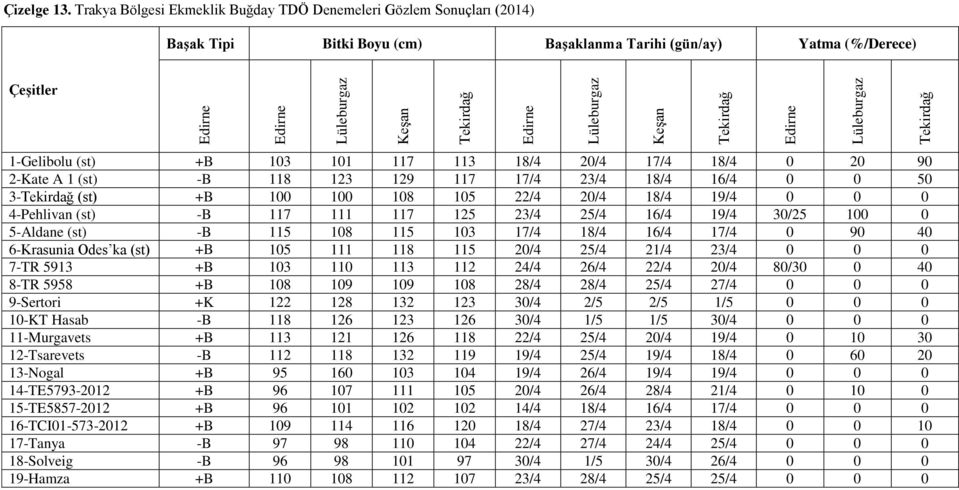 Lüleburgaz Tekirdağ 1-Gelibolu (st) +B 103 101 117 113 18/4 20/4 17/4 18/4 0 20 90 2-Kate A 1 (st) -B 118 123 129 117 17/4 23/4 18/4 16/4 0 0 50 3-Tekirdağ (st) +B 100 100 108 105 22/4 20/4 18/4 19/4