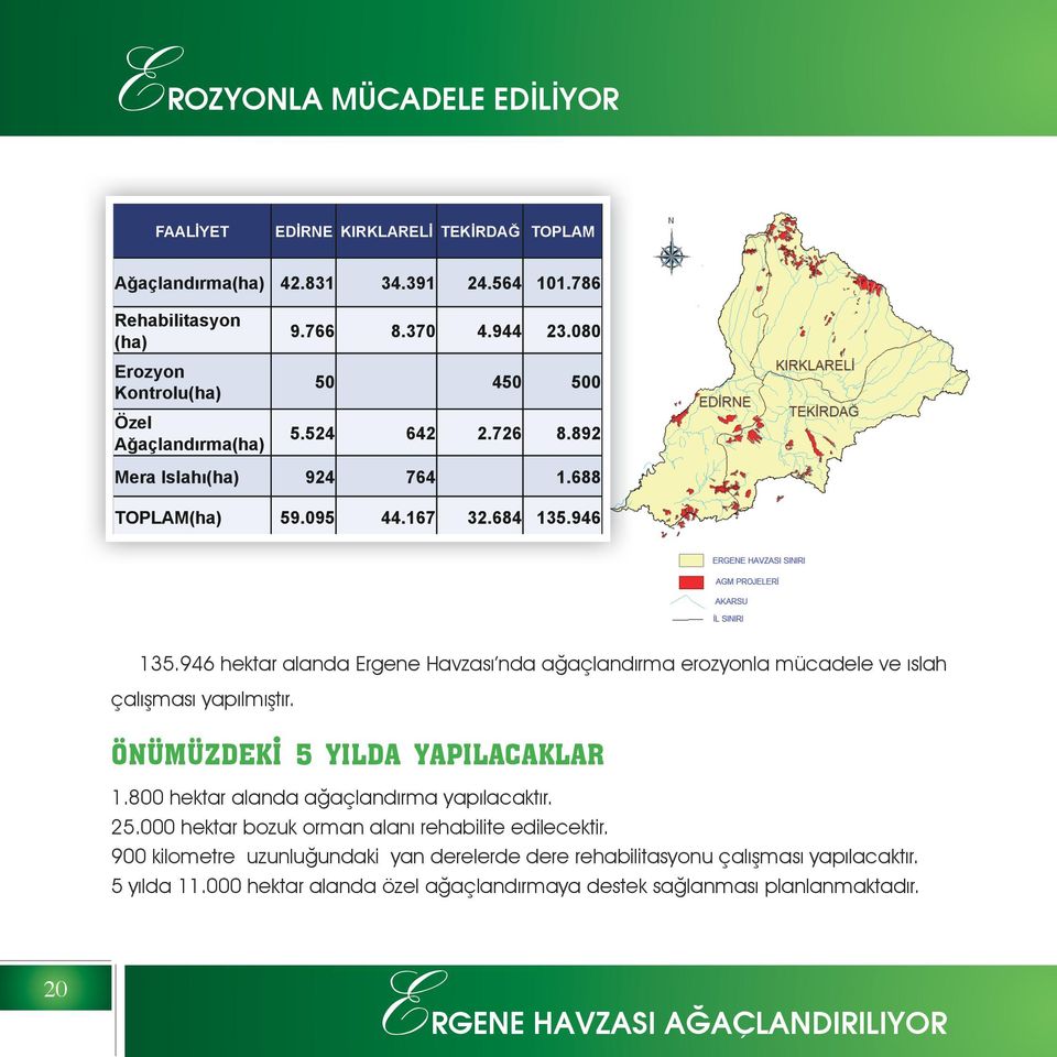 946 hektar alanda Ergene Havzası nda ağaçlandırma erozyonla mücadele ve ıslah çalışması yapılmıştır. ÖNÜMÜZDEKİ 5 YILDA YAPILACAKLAR 1.800 hektar alanda ağaçlandırma yapılacaktır. 25.