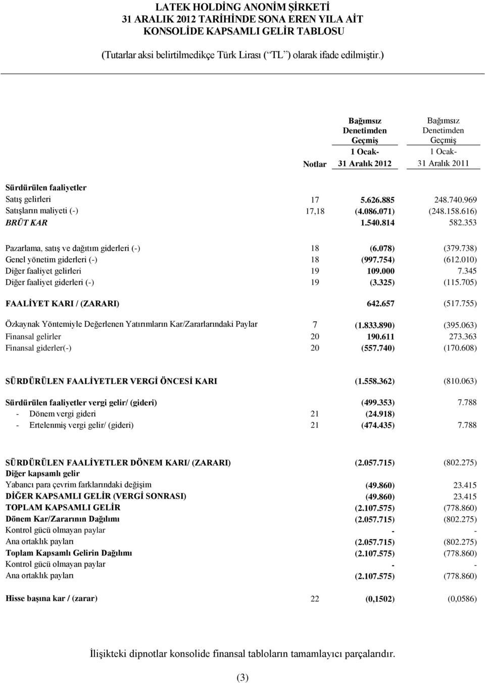 738) Genel yönetim giderleri (-) 18 (997.754) (612.010) Diğer faaliyet gelirleri 19 109.000 7.345 Diğer faaliyet giderleri (-) 19 (3.325) (115.705) FAALİYET KARI / (ZARARI) 642.657 (517.