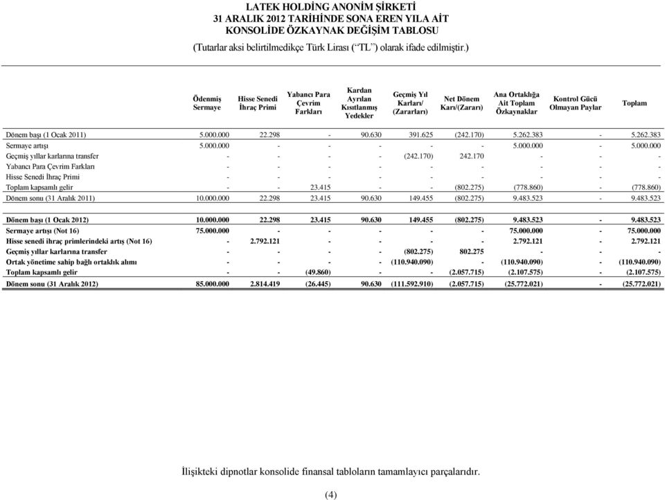 383-5.262.383 Sermaye artışı 5.000.000 - - - - - 5.000.000-5.000.000 Geçmiş yıllar karlarına transfer - - - - (242.170) 242.