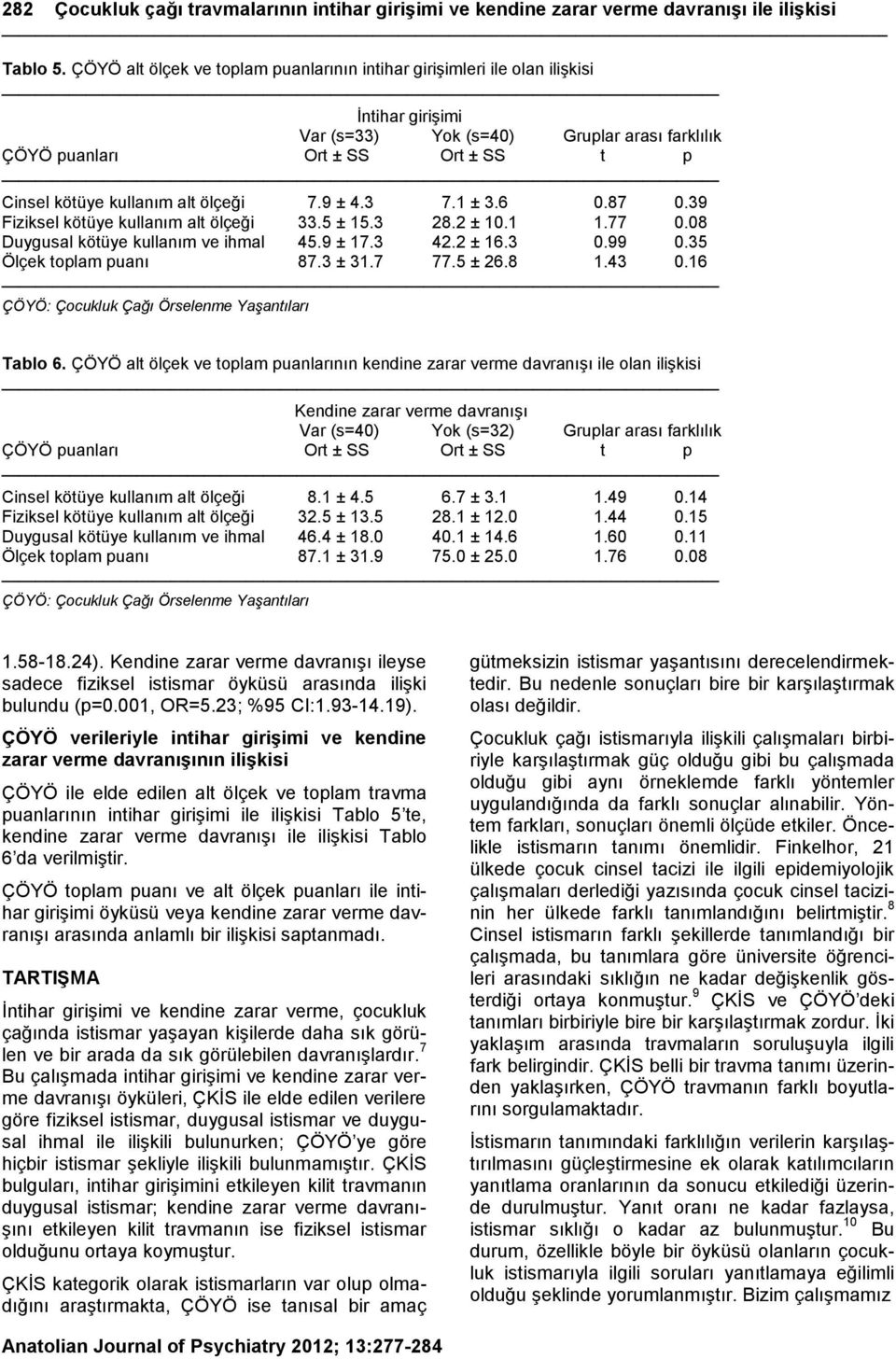 alt ölçeği 7.9 ± 4.3 7.1 ± 3.6 0.87 0.39 Fiziksel kötüye kullanım alt ölçeği 33.5 ± 15.3 28.2 ± 10.1 1.77 0.08 Duygusal kötüye kullanım ve ihmal 45.9 ± 17.3 42.2 ± 16.3 0.99 0.