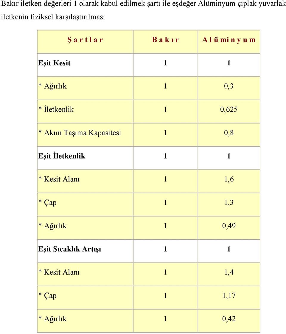 Ağırlık 1 0,3 * İletkenlik 1 0,625 * Akım Taşıma Kapasitesi 1 0,8 Eşit İletkenlik 1 1 * Kesit