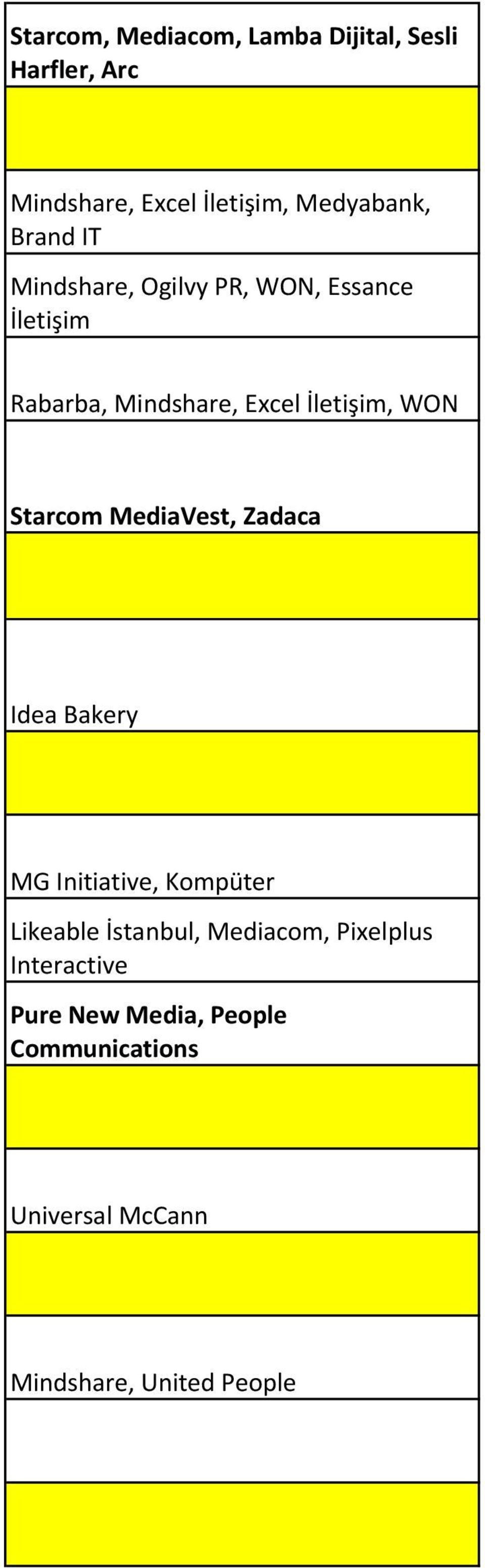 Starcom MediaVest, Zadaca Idea Bakery MG Initiative, Kompüter Likeable İstanbul, Mediacom,