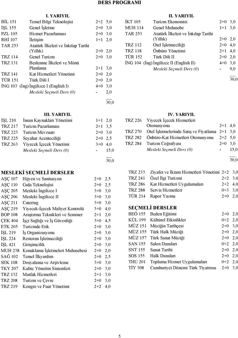 TRZ 114 Genel Turizm 2+0 3,0 TRZ 131 Beslenme İlkeleri ve Mönü Planlama 2+1 3,0 TRZ 141 Kat Hizmetleri Yönetimi 2+0 2,0 TÜR 151 Türk Dili I 2+0 2,0 İNG 103 (İng) İngilizce I (English I) 4+0 3,0