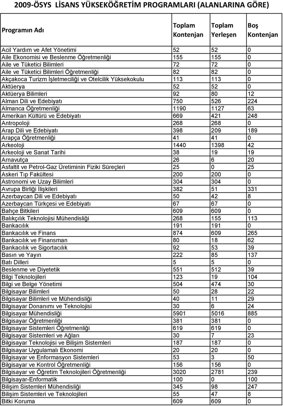 12 Alman Dili ve Edebiyatı 750 526 224 Almanca Öğretmenliği 1190 1127 63 Amerikan Kültürü ve Edebiyatı 669 421 248 Antropoloji 268 268 0 Arap Dili ve Edebiyatı 398 209 189 Arapça Öğretmenliği 41 41 0