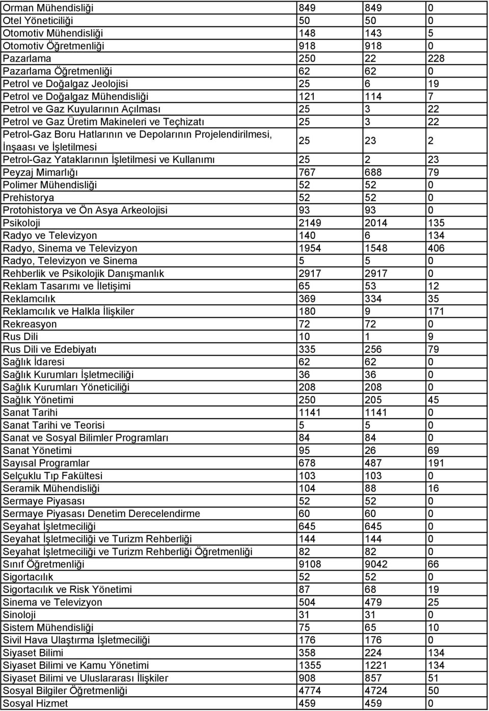 Projelendirilmesi, İnşaası ve İşletilmesi 25 23 2 Petrol-Gaz Yataklarının İşletilmesi ve Kullanımı 25 2 23 Peyzaj Mimarlığı 767 688 79 Polimer Mühendisliği 52 52 0 Prehistorya 52 52 0 Protohistorya