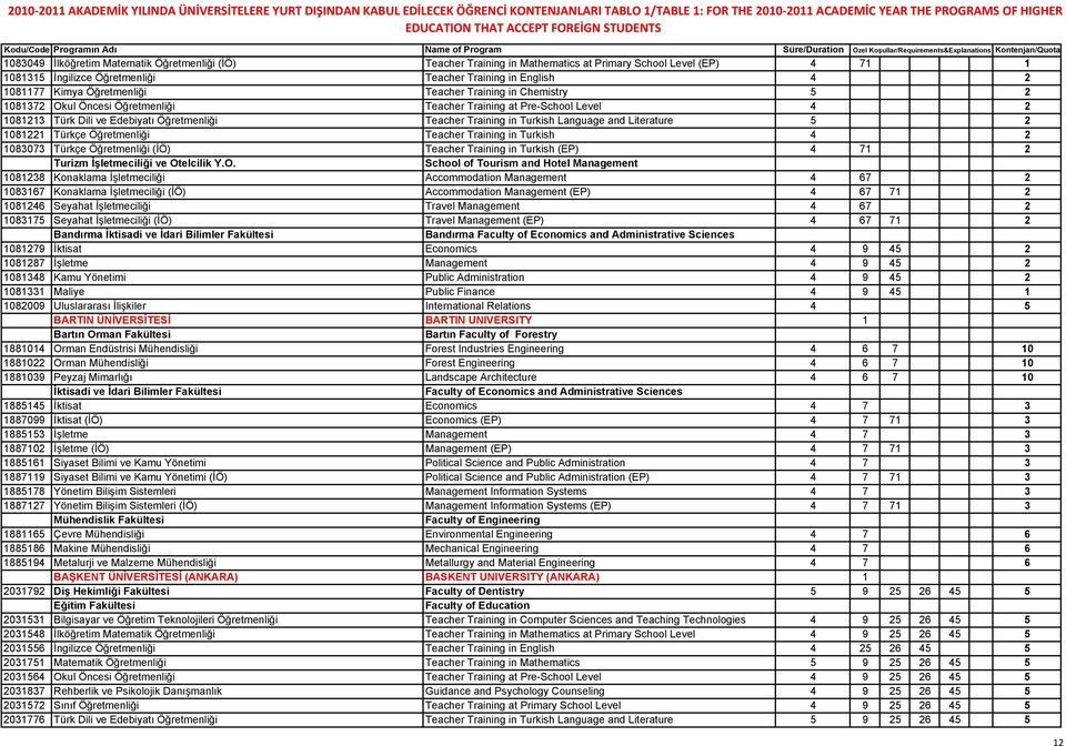 Language and Literature 5 2 1081221 Türkçe Öğretmenliği Teacher Training in Turkish 4 2 1083073 Türkçe Öğretmenliği (İÖ) Teacher Training in Turkish (EP) 4 71 2 Turizm İşletmeciliği ve Ot