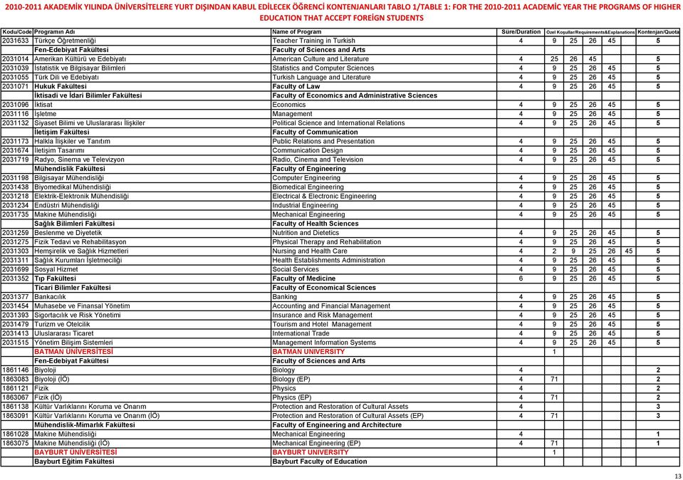 Economics 4 9 25 26 45 5 2031116 İşletme Management 4 9 25 26 45 5 2031132 Siyaset Bilimi ve Uluslararası İlişkiler Political Science and International Relations 4 9 25 26 45 5 İletişim Fakültesi