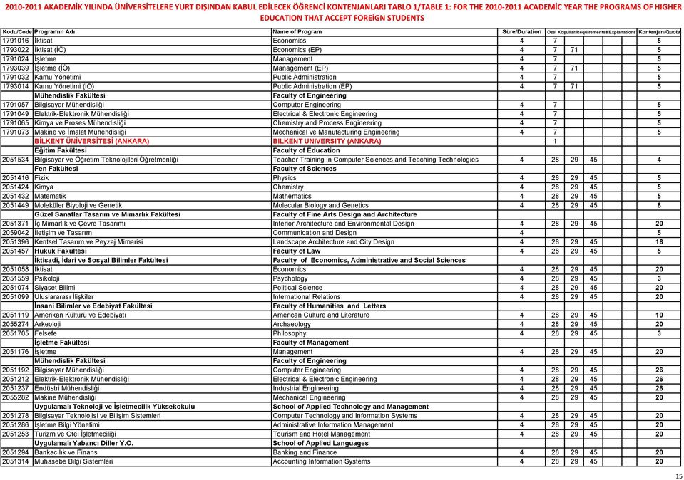 Elektrik-Elektronik Mühendisliği Electrical & Electronic Engineering 4 7 5 1791065 Kimya ve Proses Mühendisliği Chemistry and Process Engineering 4 7 5 1791073 Makine ve İmalat Mühendisliği