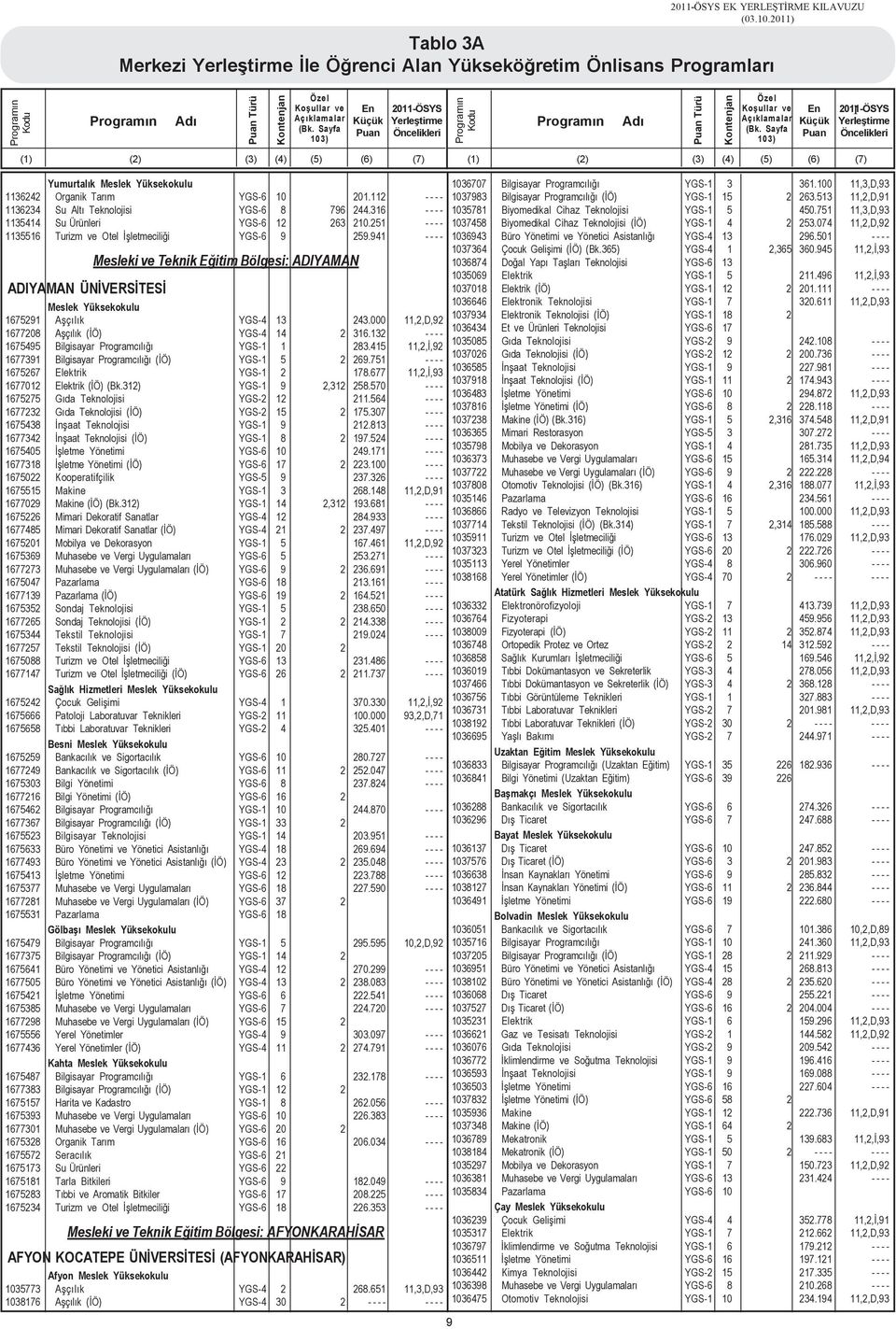 941 - - - - Mesleki ve Teknik Eðitim Bölgesi: ADIYAMAN ADIYAMAN ÜNÝVERSÝTESÝ Meslek Yüksekokulu 1675291 Aþçýlýk YGS-4 13 243.000 11,2,D,92 1677208 Aþçýlýk (ÝÖ) YGS-4 14 2 316.