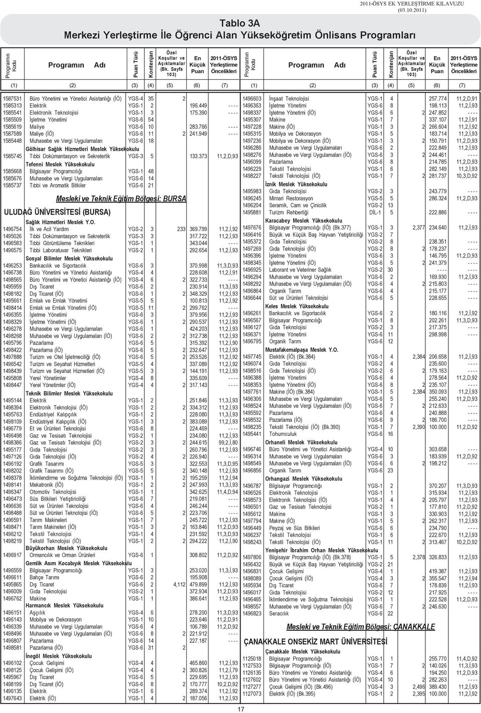 949 - - - - 1585448 Muhasebe ve Vergi Uygulamalarý YGS-6 18 Gölhisar Saðlýk Hizmetleri Meslek Yüksekokulu 1585745 Týbbi Dokümantasyon ve Sekreterlik YGS-3 5 133.