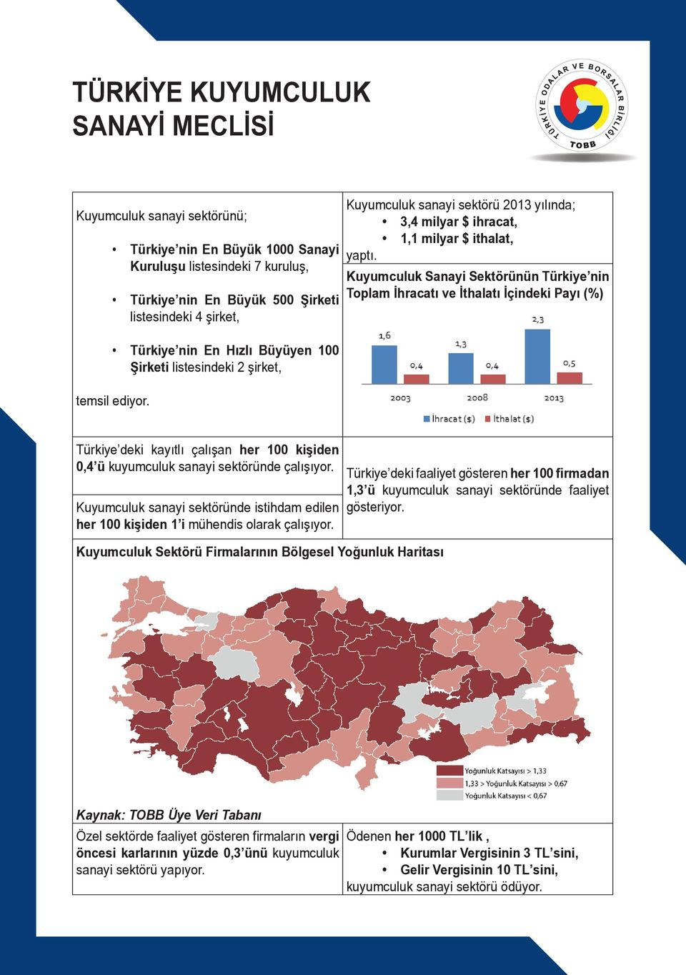 Kuyumculuk Sanayi Sektörünün Türkiye nin Toplam İhracatı ve İthalatı İçindeki Payı (%) Türkiye deki kayıtlı çalışan her 100 kişiden 0,4 ü kuyumculuk sanayi sektöründe çalışıyor.