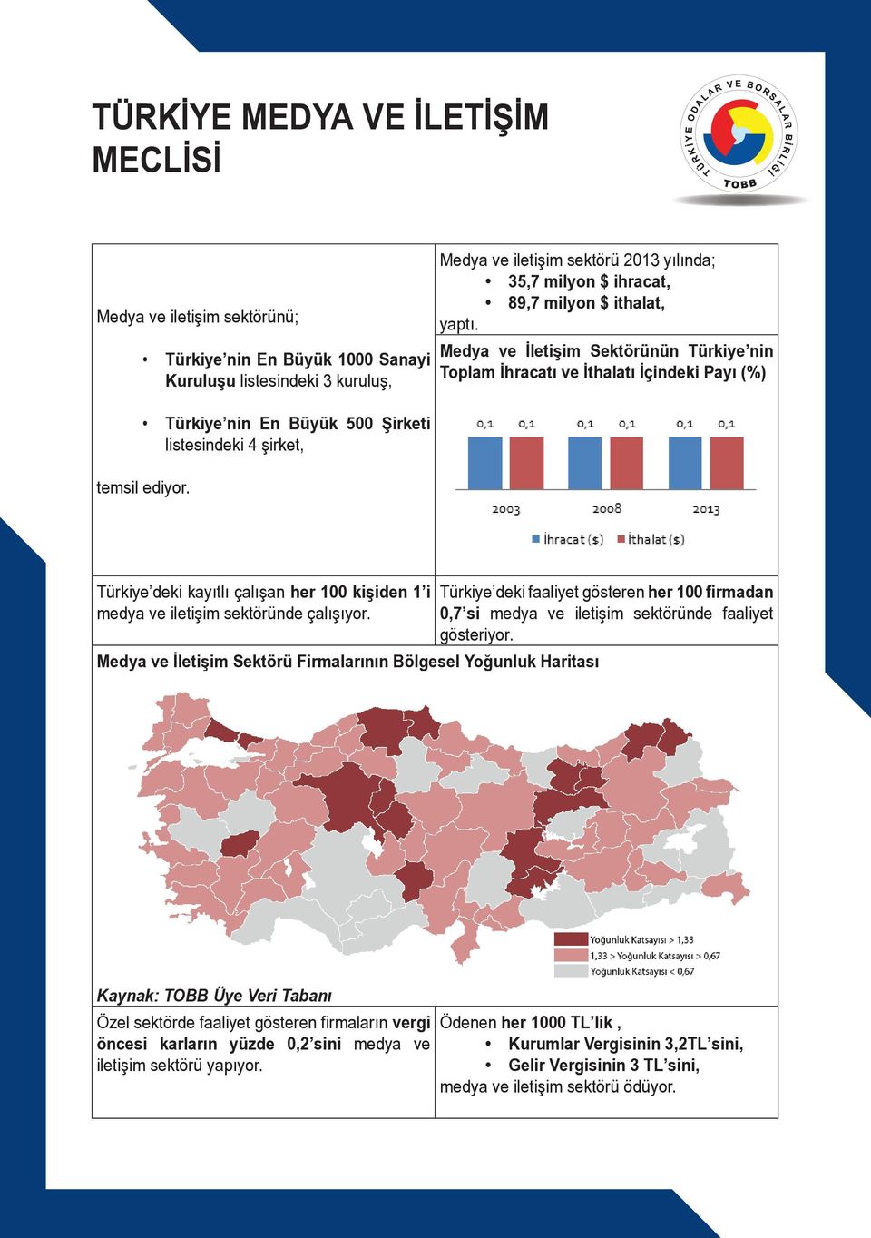 Medya ve İletişim Sektörünün Türkiye nin Toplam İhracatı ve İthalatı İçindeki Payı (%) Türkiye deki kayıtlı çalışan her 100 kişiden 1 i medya ve iletişim sektöründe çalışıyor.