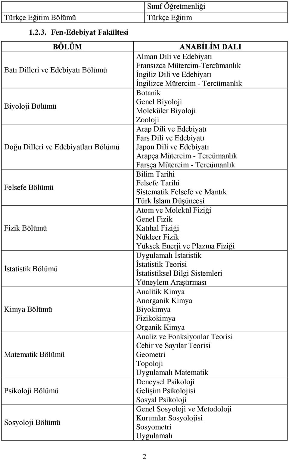 Bölümü Sosyoloji Bölümü Sınıf Öğretmenliği Türkçe Eğitim ANABİLİM DALI Alman Dili ve Edebiyatı Fransızca Mütercim-Tercümanlık İngiliz Dili ve Edebiyatı İngilizce Mütercim - Tercümanlık Botanik Genel