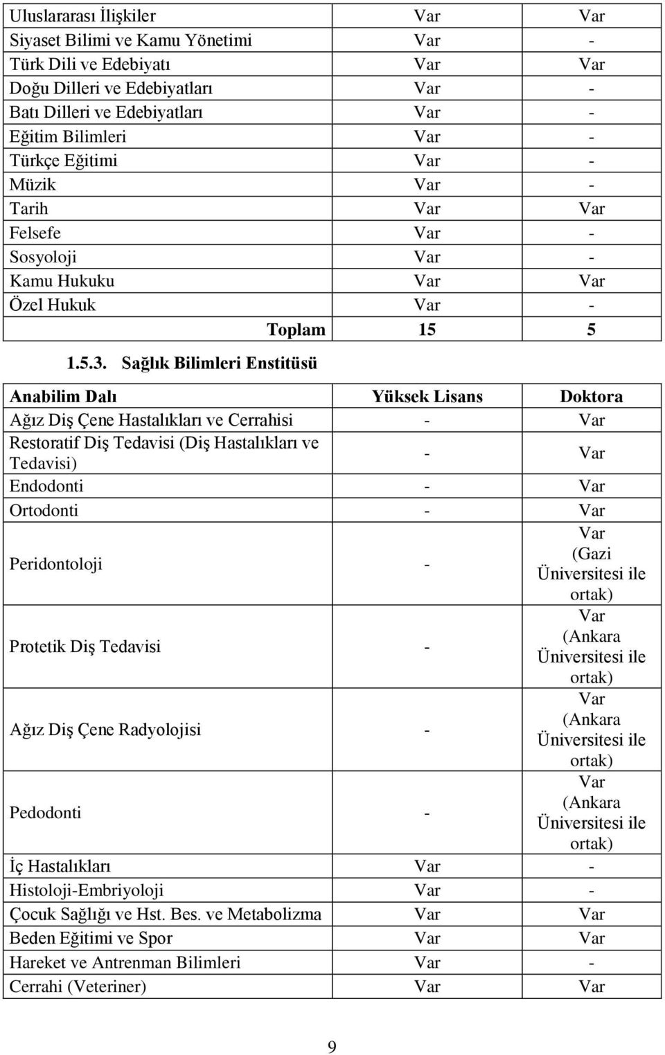 Sağlık Bilimleri Enstitüsü Anabilim Dalı Yüksek Lisans Doktora Ağız Diş Çene Hastalıkları ve Cerrahisi - Var Restoratif Diş Tedavisi (Diş Hastalıkları ve Tedavisi) - Var Endodonti - Var Ortodonti -