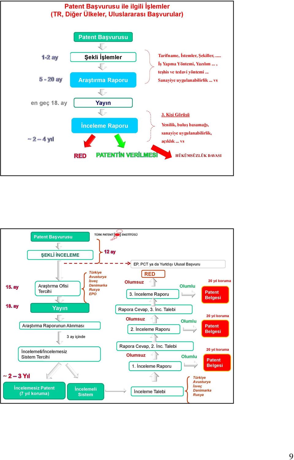 .. vs HÜKÜMSÜZLÜK DAVASI Patent Başvurusu ŞEKLİ İNCELEME EP, PCT ya da Yurtdışı Ulusal Başvuru Araştırma Ofisi Tercihi Türkiye Avusturya İsveç Danimarka Rusya EPO RED Olumsuz 3.