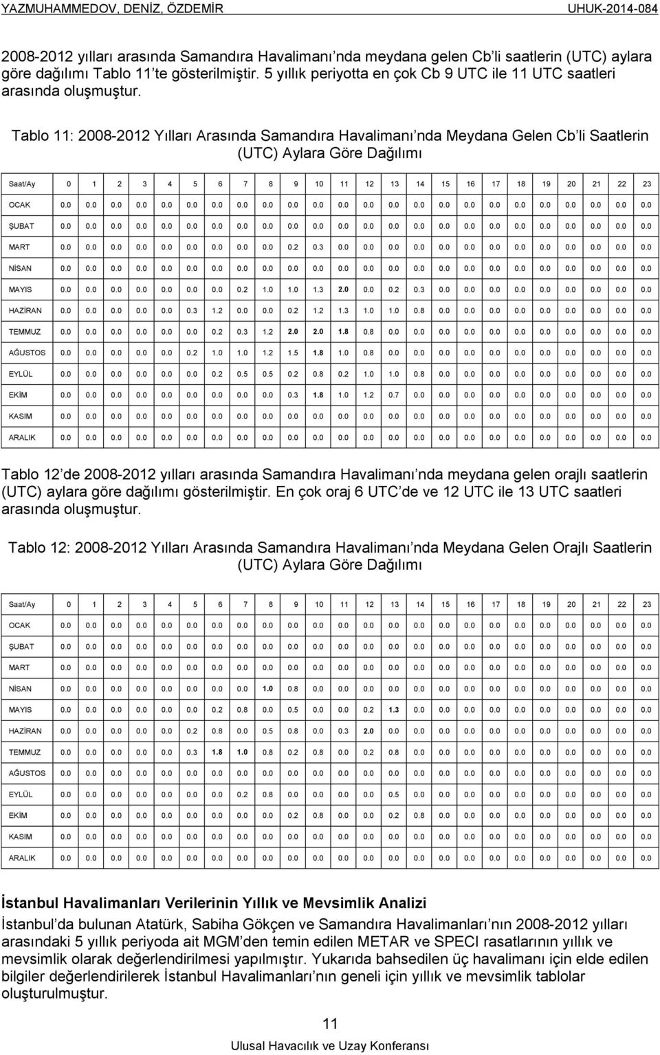 Tablo 11: 2008-2012 Yılları Arasında Samandıra Havalimanı nda Meydana Gelen Cb li Saatlerin (UTC) Aylara Göre Dağılımı Saat/Ay 0 1 2 3 4 5 6 7 8 9 10 11 12 13 14 15 16 17 18 19 20 21 22 23 OCAK 0.0 0.
