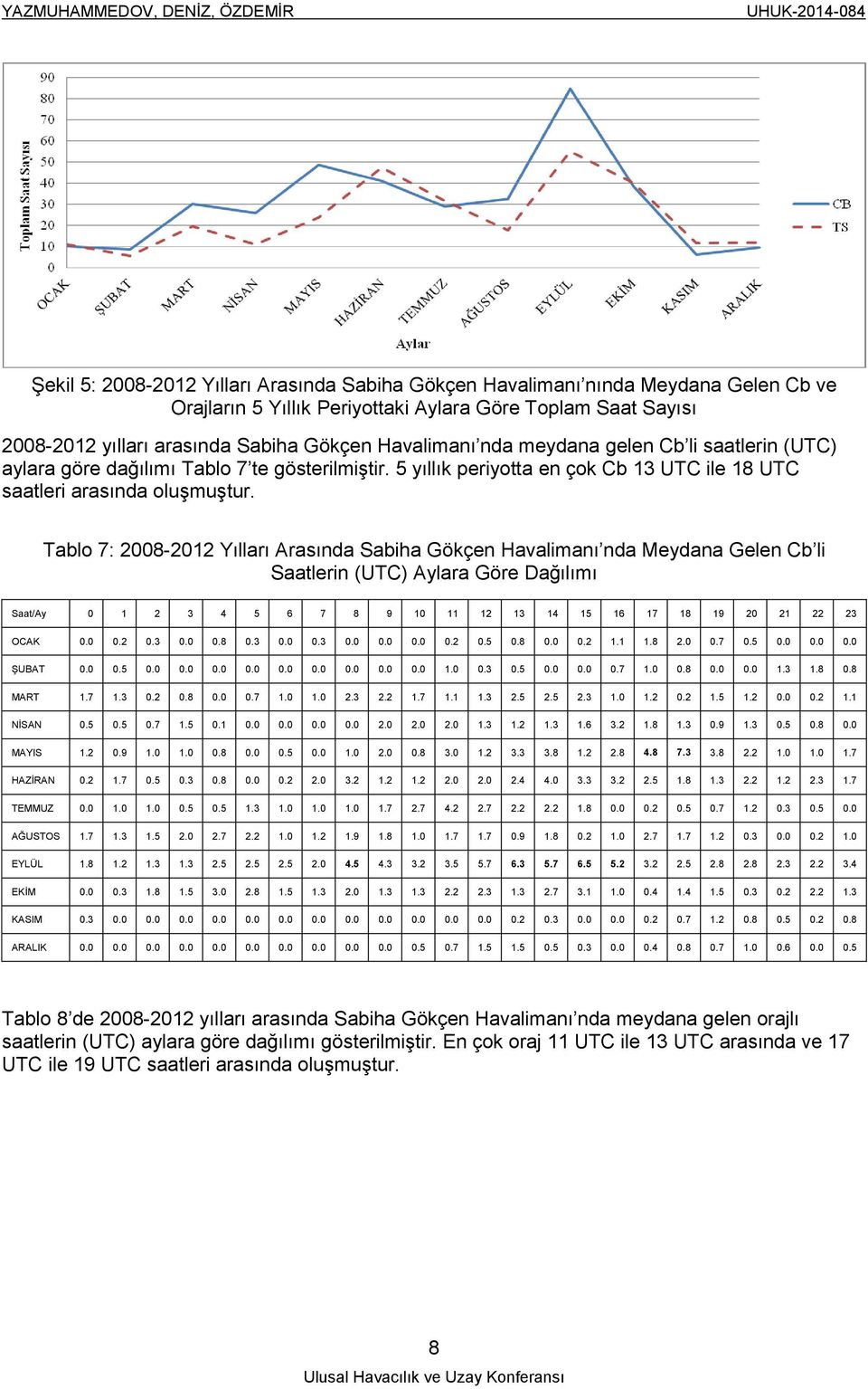 Tablo 7: 2008-2012 Yılları Arasında Sabiha Gökçen Havalimanı nda Meydana Gelen Cb li Saatlerin (UTC) Aylara Göre Dağılımı Saat/Ay 0 1 2 3 4 5 6 7 8 9 10 11 12 13 14 15 16 17 18 19 20 21 22 23 OCAK 0.