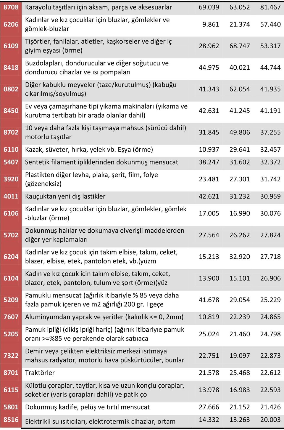 dondurucular ve diğer soğutucu ve dondurucu cihazlar ve ısı pompaları Diğer kabuklu meyveler (taze/kurutulmuş) (kabuğu çıkarılmış/soyulmuş) Ev veya çamaşırhane tipi yıkama makinaları (yıkama ve