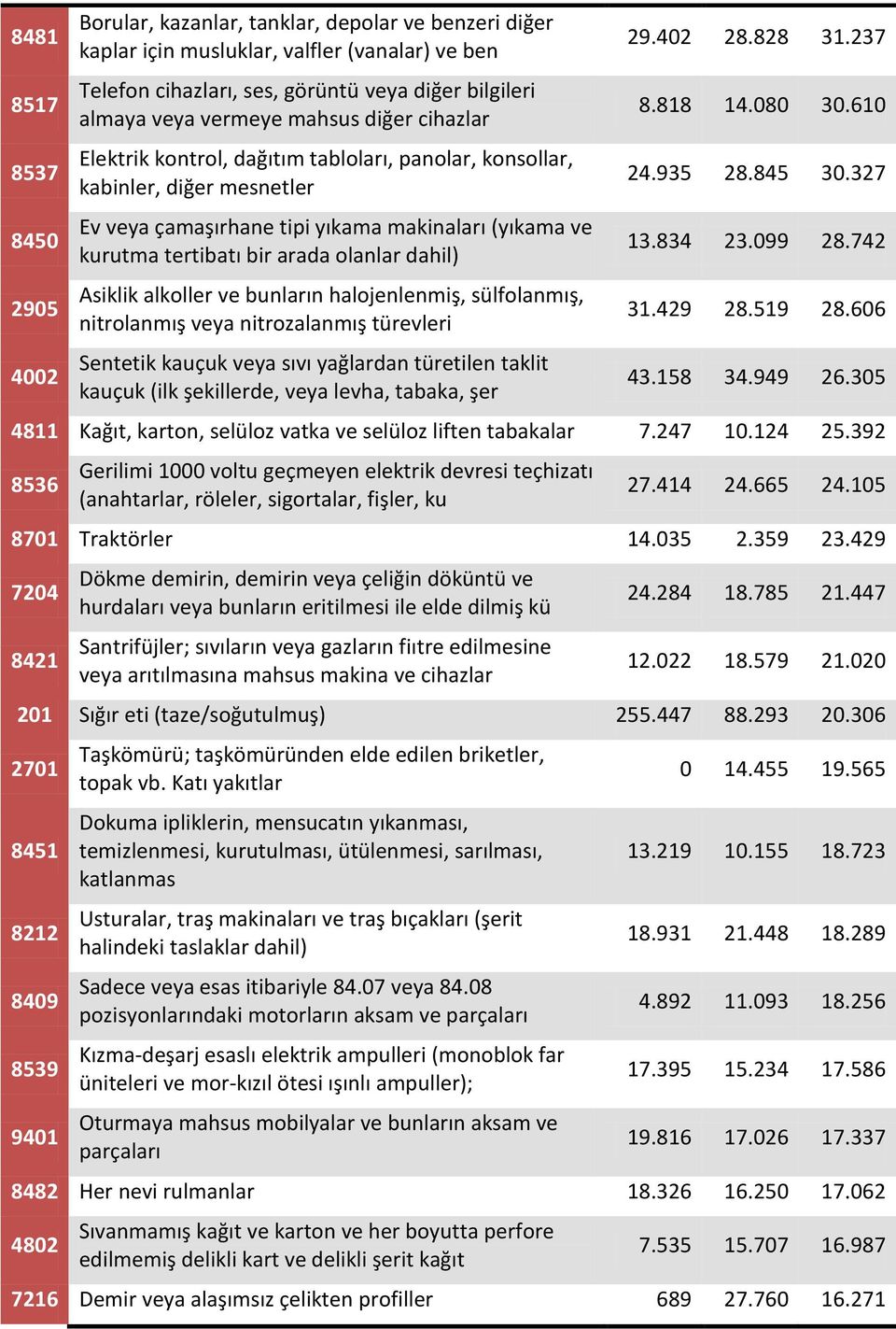 olanlar dahil) Asiklik alkoller ve bunların halojenlenmiş, sülfolanmış, nitrolanmış veya nitrozalanmış türevleri Sentetik kauçuk veya sıvı yağlardan türetilen taklit kauçuk (ilk şekillerde, veya