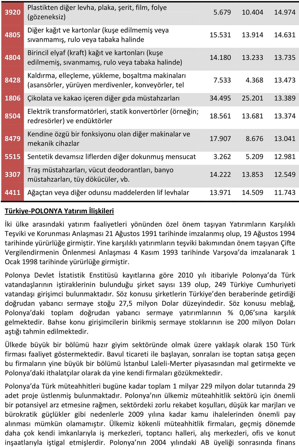 914 14.631 14.180 13.233 13.735 7.533 4.368 13.473 1806 Çikolata ve kakao içeren diğer gıda müstahzarları 34.495 25.201 13.